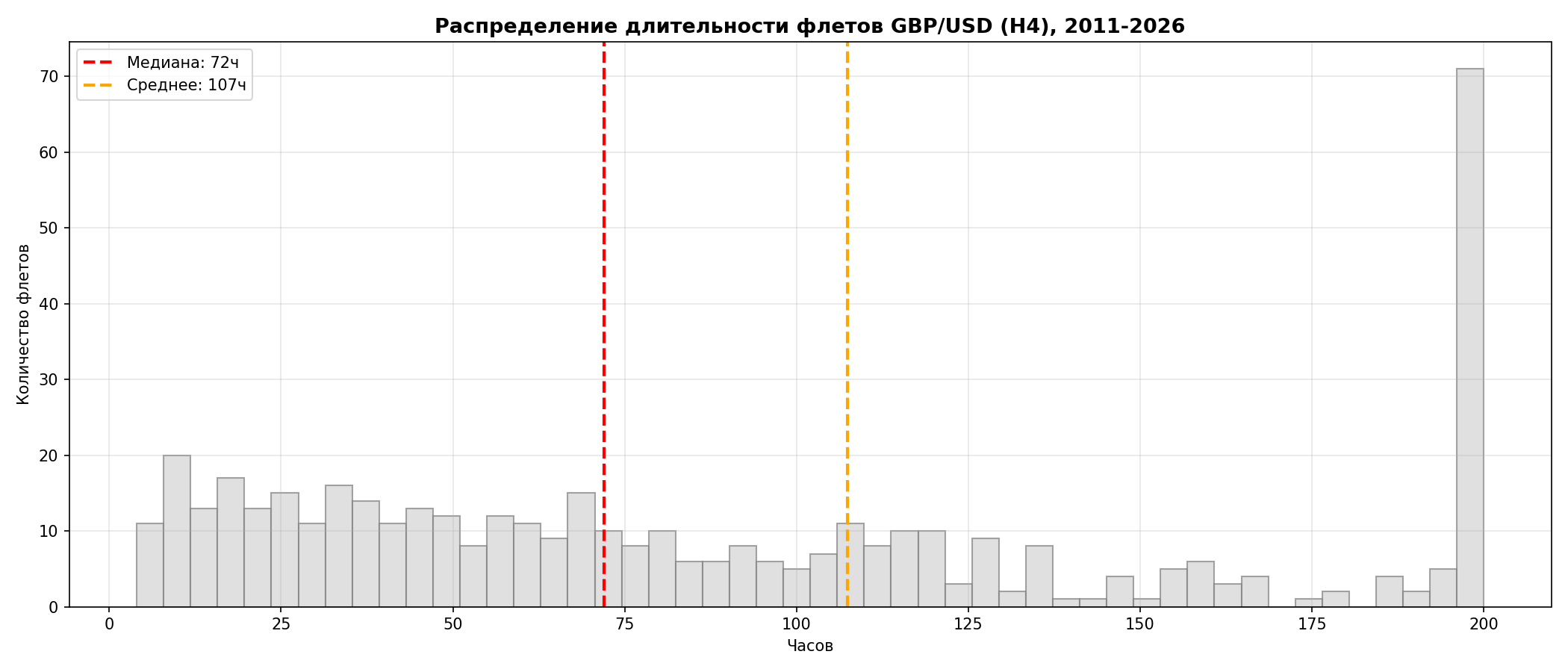 Гистограмма длительности флетов GBP/USD