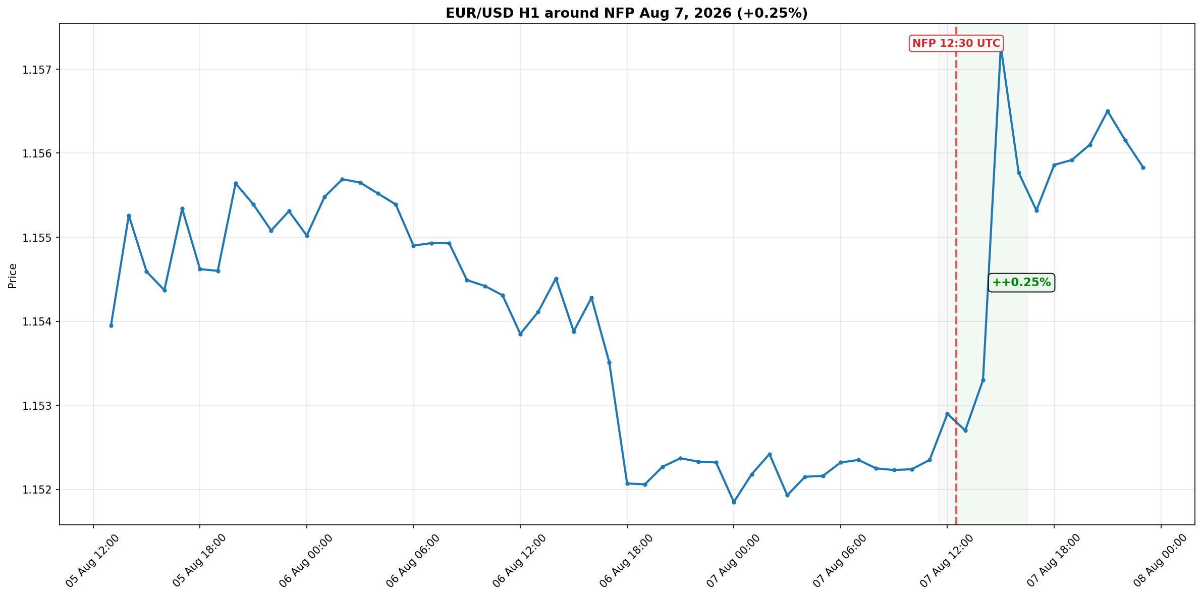 EUR/USD вокруг NFP