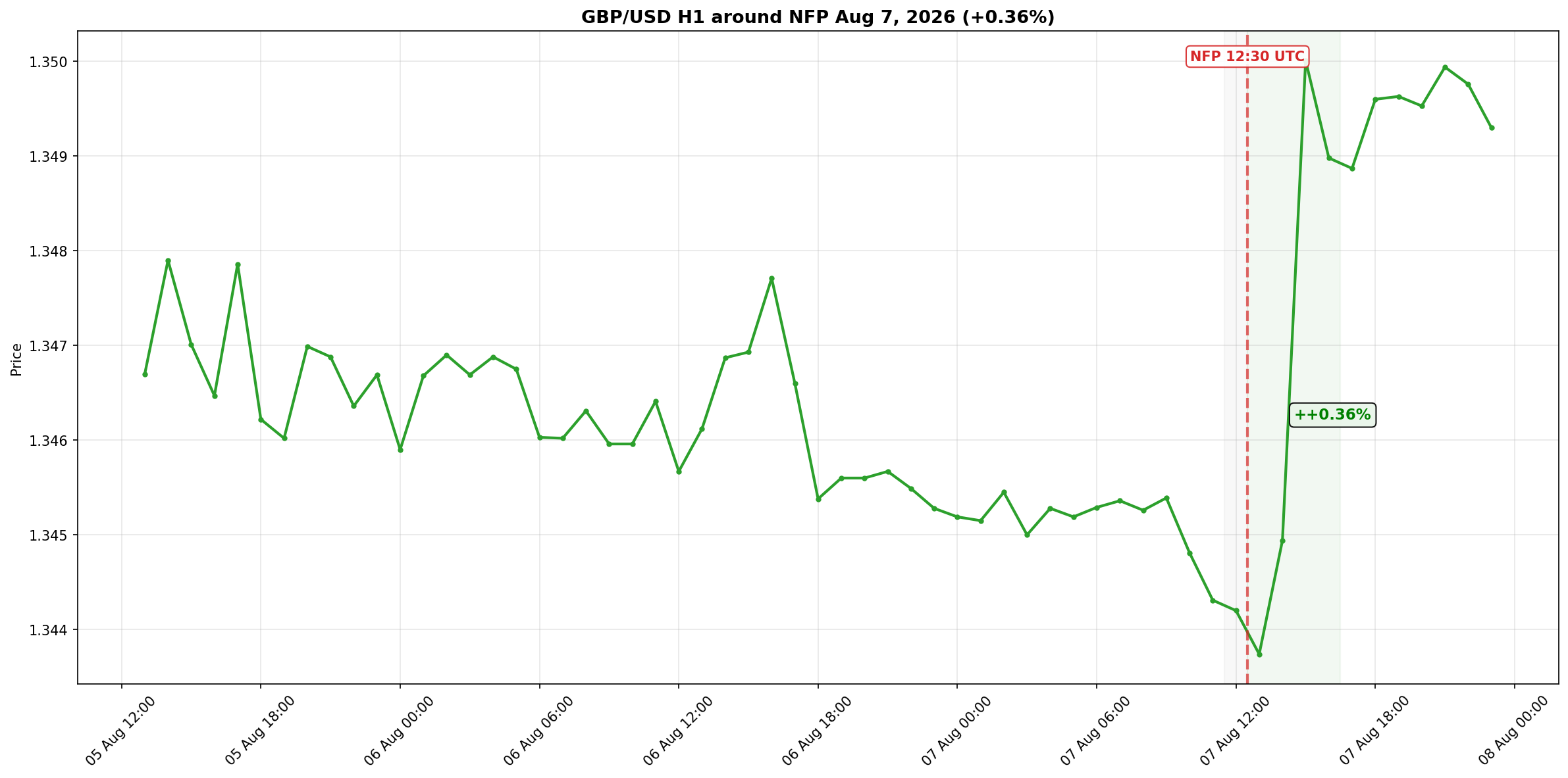 GBP/USD вокруг NFP