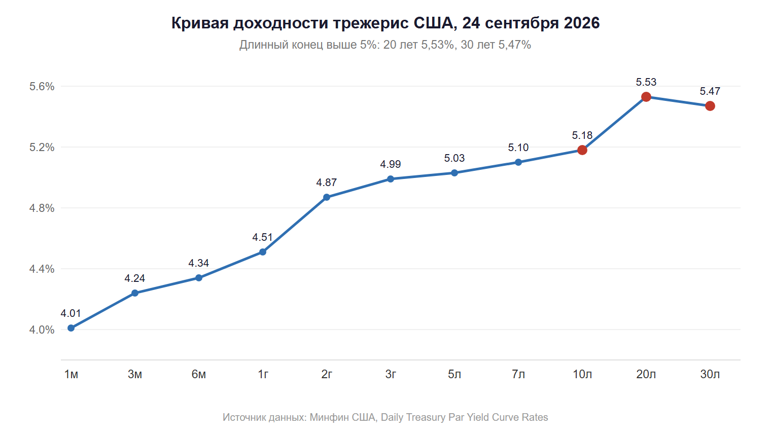 Кривая доходности трежерис США 24 сентября 2026 длинный конец выше 5 процентов 20 лет 5 53 и 30 лет 5 47