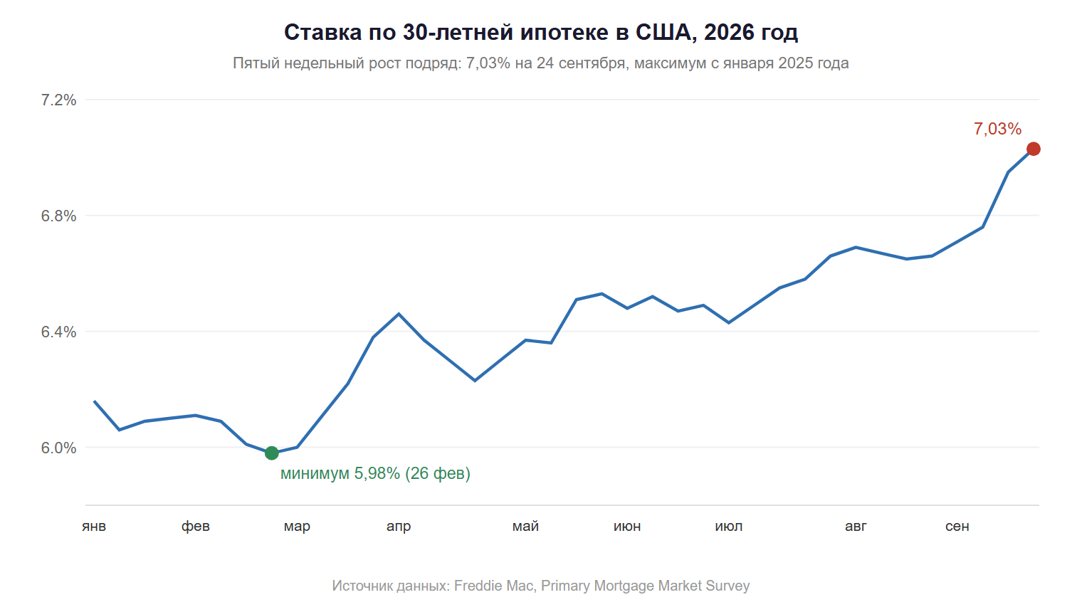 Ставка по 30 летней ипотеке в США в 2026 году выросла до 7 03 процента 24 сентября пятый недельный рост подряд