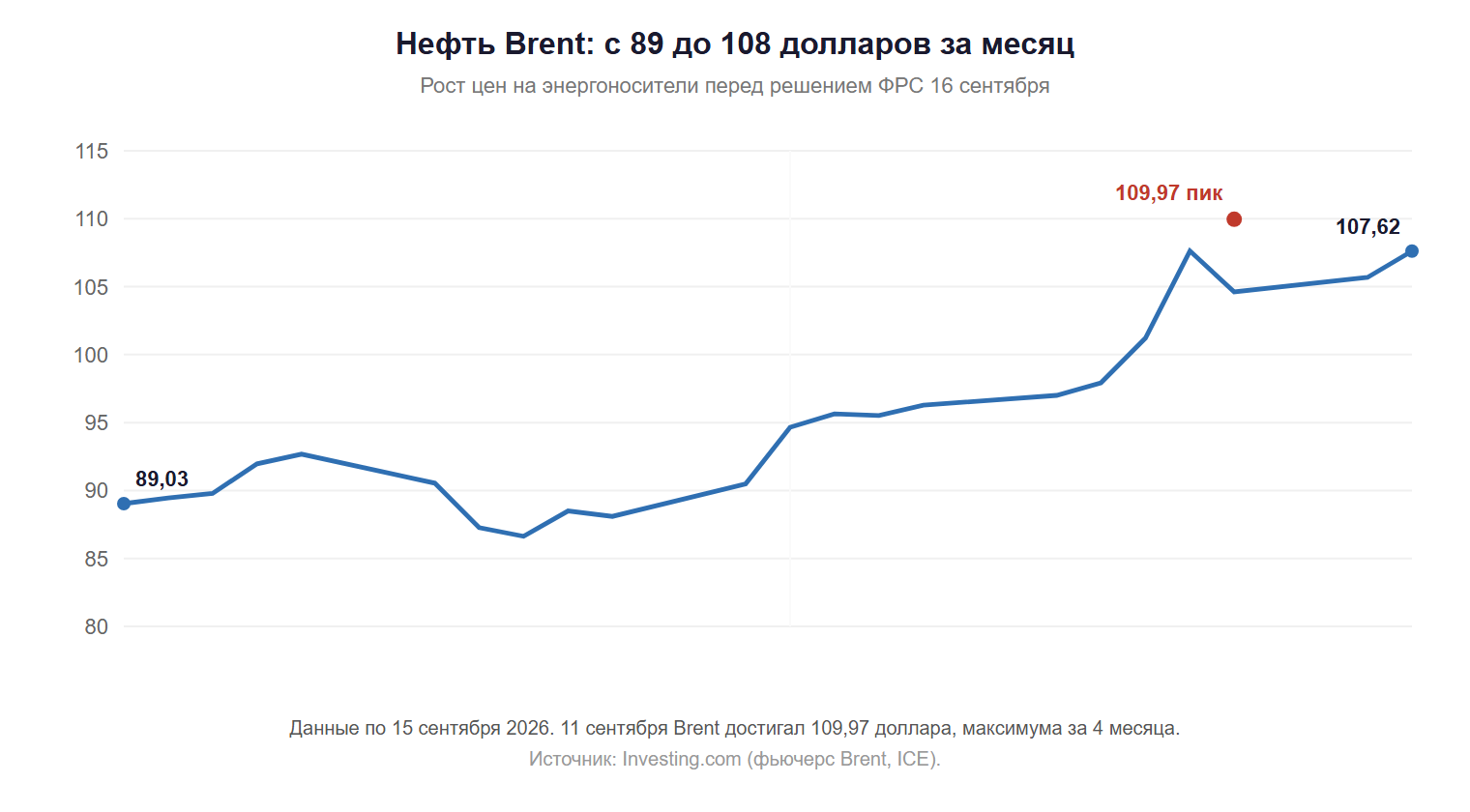 Нефть Brent с 17 августа по 15 сентября 2026 года выросла с 89 до 108 долларов за баррель