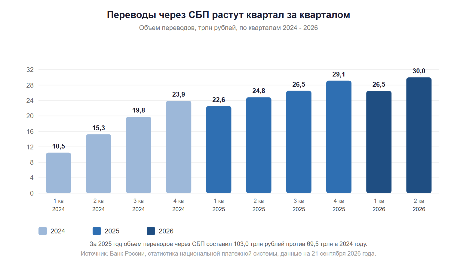 Объем переводов через СБП по кварталам с 2024 по 2026 год вырос с 10 до 30 трлн рублей источник Банк России