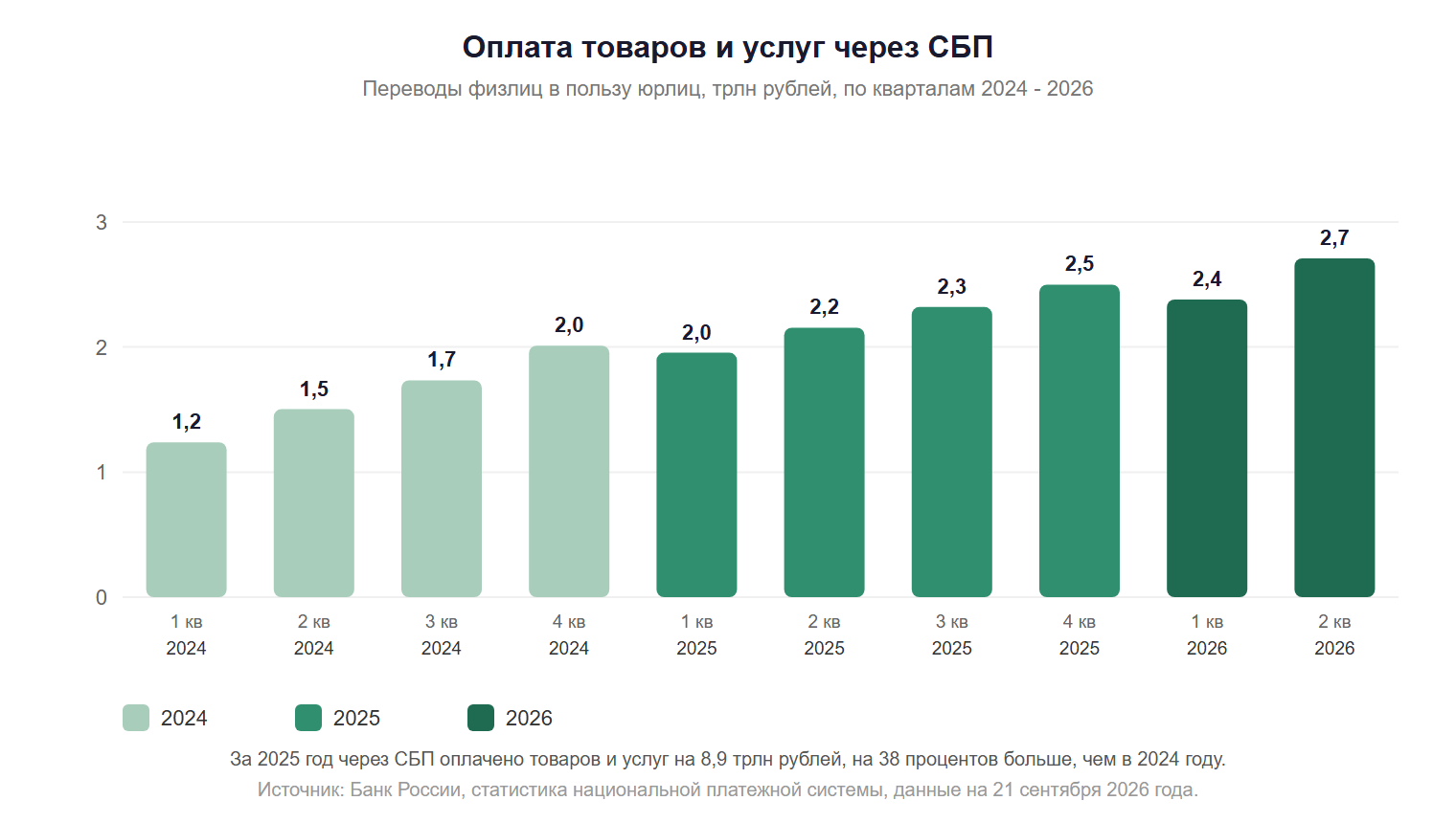 Оплата товаров и услуг через СБП по кварталам с 2024 по 2026 год выросла почти в два раза источник Банк России