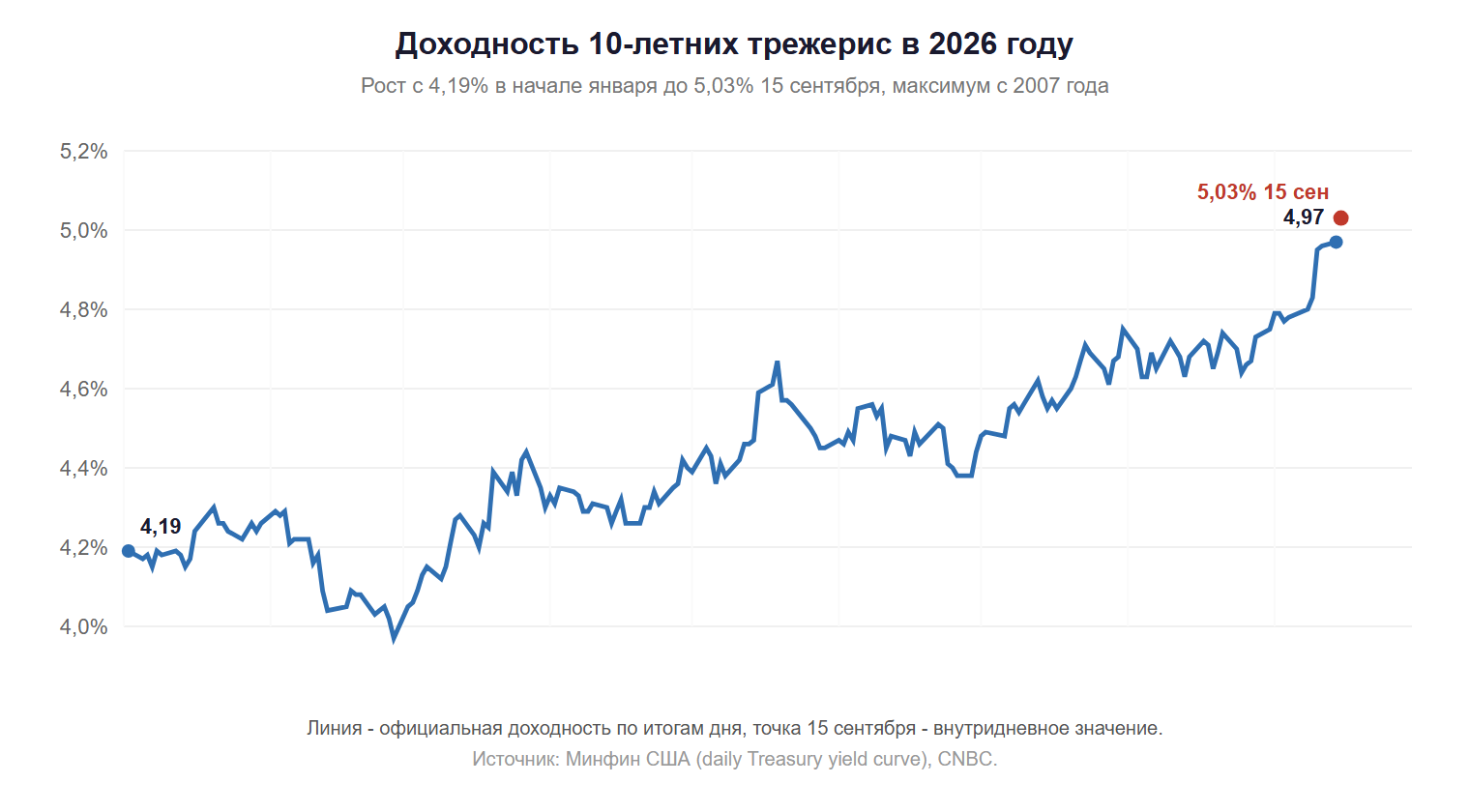 Доходность 10 летних казначейских облигаций США в 2026 году превысила 5 процентов максимум с 2007 года