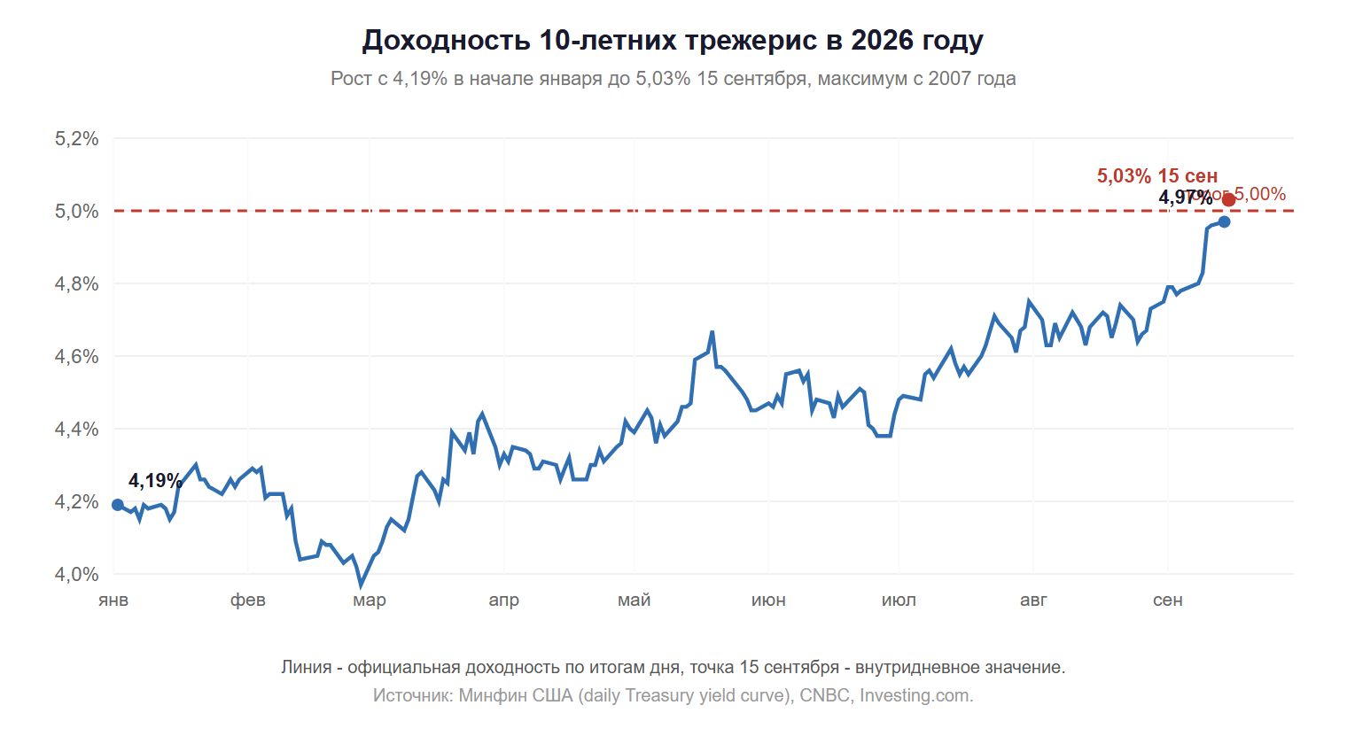 Доходность 10 летних казначейских облигаций США в 2026 году выросла с 4 19 процента в начале января до 5 03 процента 15 сентября максимум с 2007 года источник Минфин США