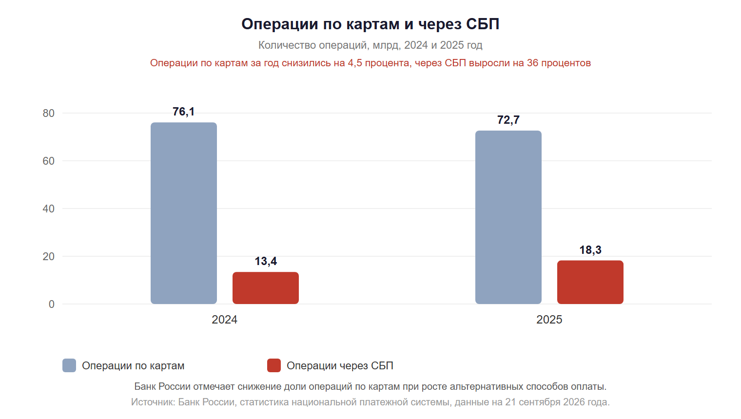 Количество операций по картам и через СБП в 2024 и 2025 годах карты снизились а СБП выросли на 36 процентов источник Банк России