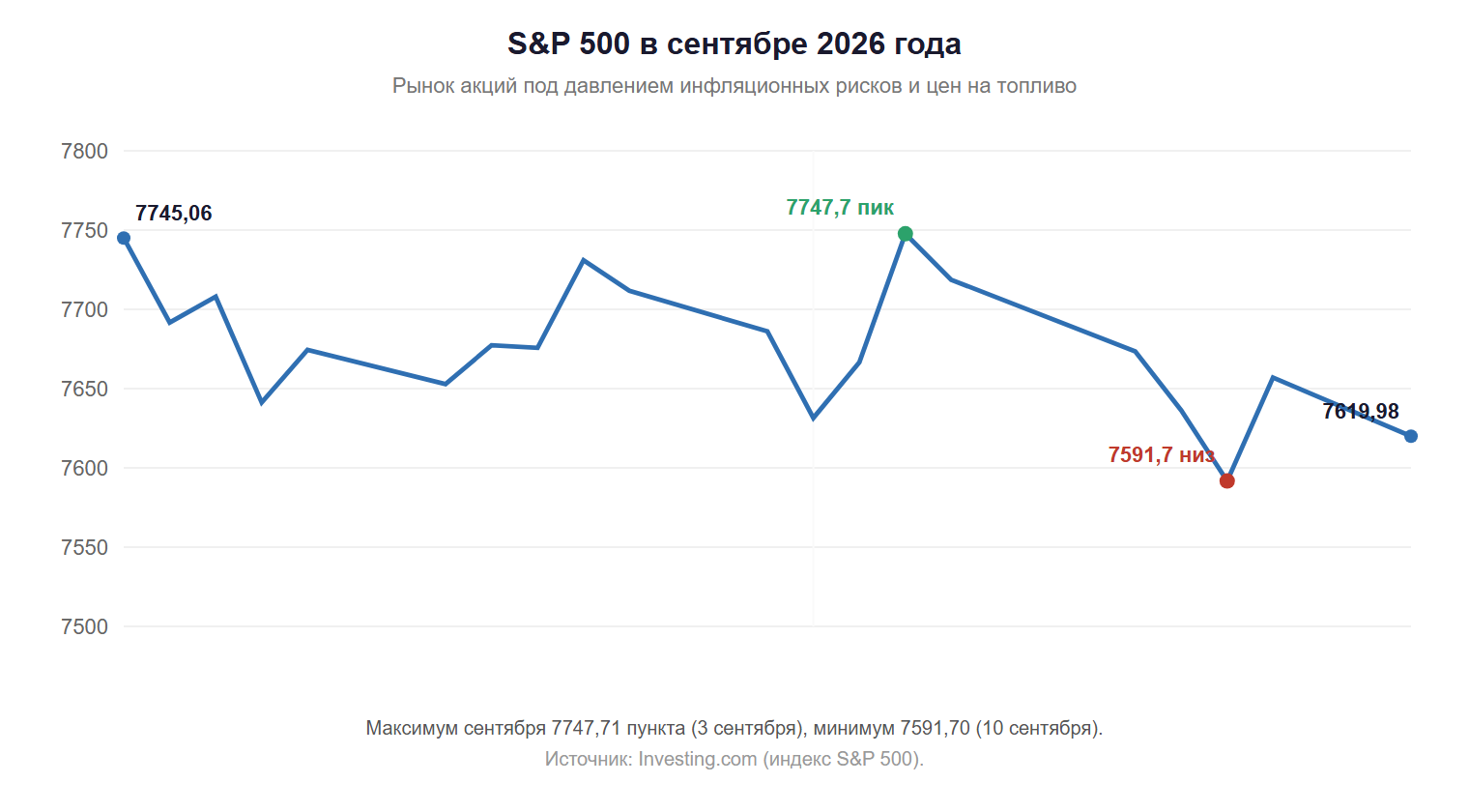 Индекс S&P 500 в сентябре 2026 года снизился с максимума 7747 пунктов до района 7600