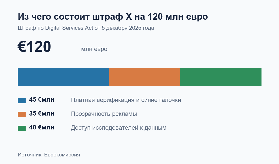 Из чего состоит штраф X на 120 млн евро по Digital Services Act