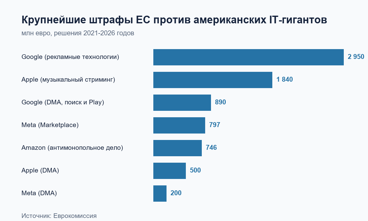 Крупнейшие штрафы ЕС против американских технологических компаний в млн евро