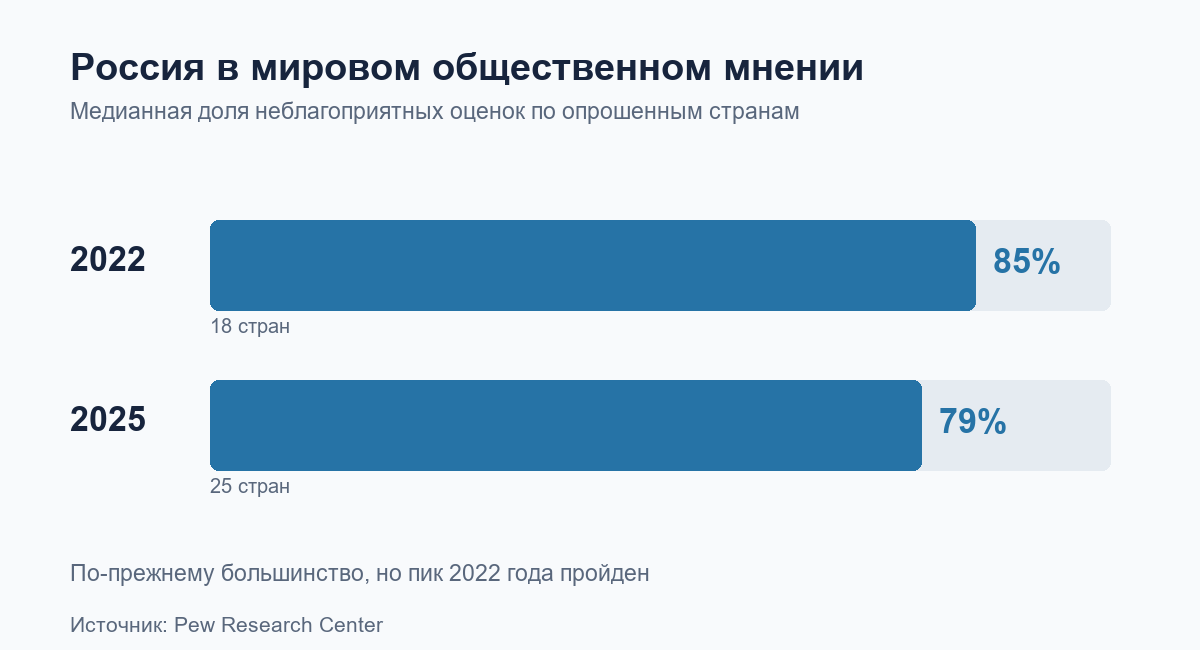Медианная доля неблагоприятных оценок России в мире в 2022 и 2025 годах