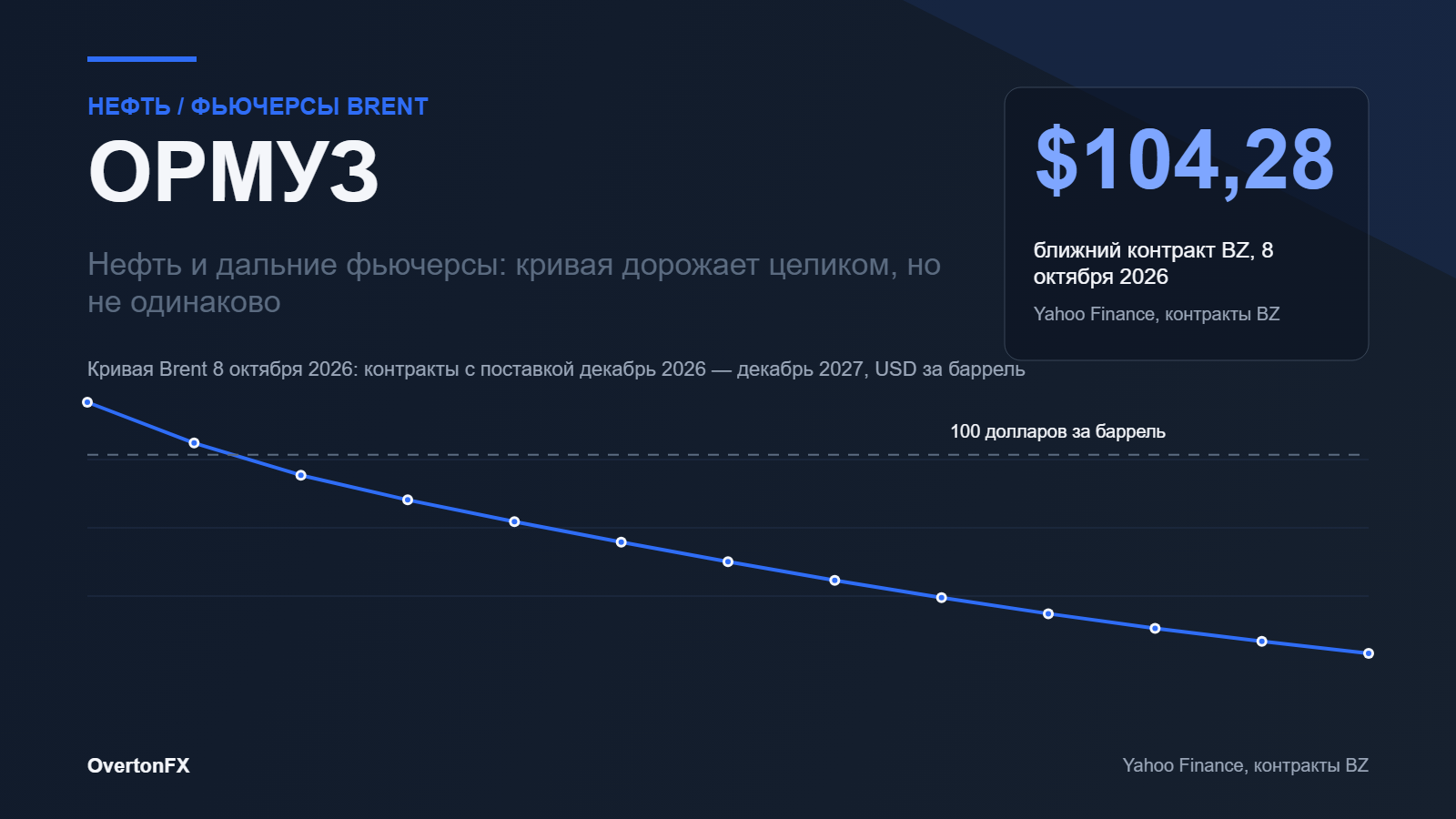 Кривая Brent по месяцам поставки: контракты BZ с поставкой с декабря 2026 по декабрь 2027 года на 8 октября 2026 года, инфографика к статье о том, какие сроки подорожали сильнее и почему кривая не датирует окончание конфликта в Ормузском проливе