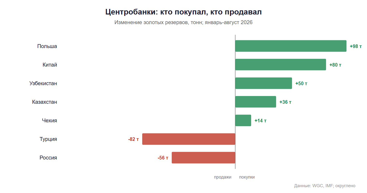 Покупки и продажи золота центробанками январь август 2026
