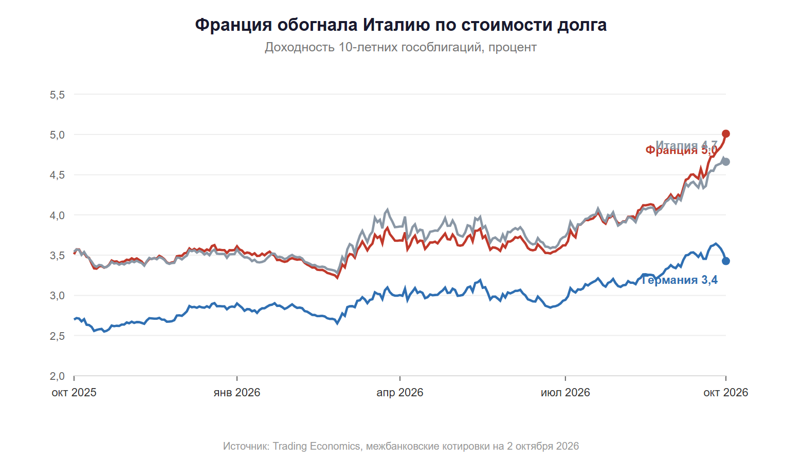 Доходность десятилетних Франции Германии и Италии октябрь 2025 октябрь 2026 Франция обогнала Италию
