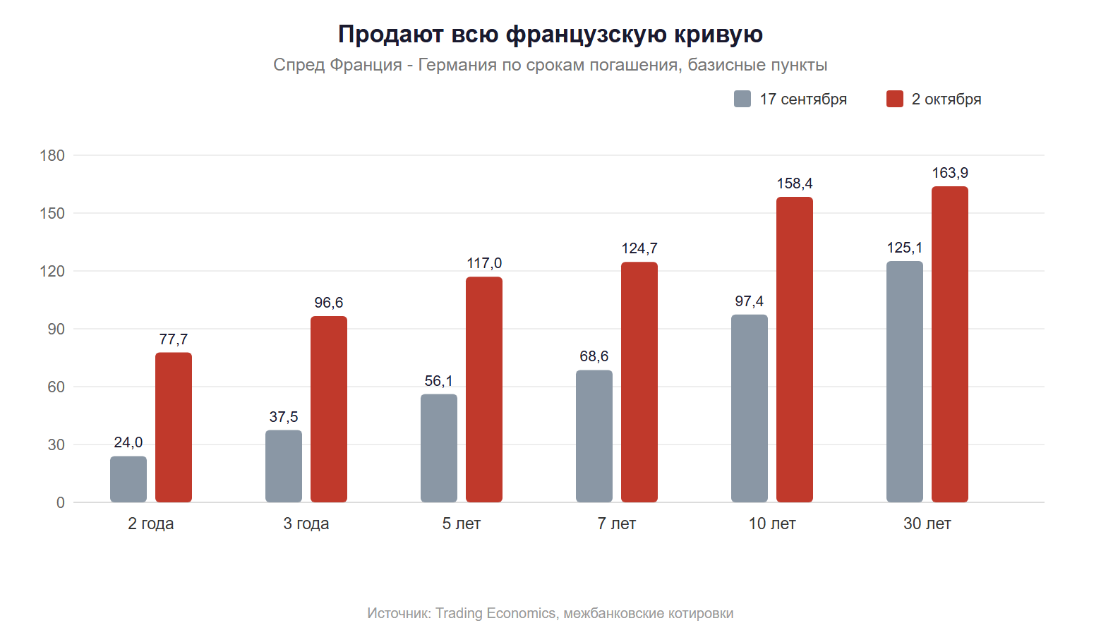 Спред Франция Германия по срокам погашения 17 сентября и 2 октября 2026