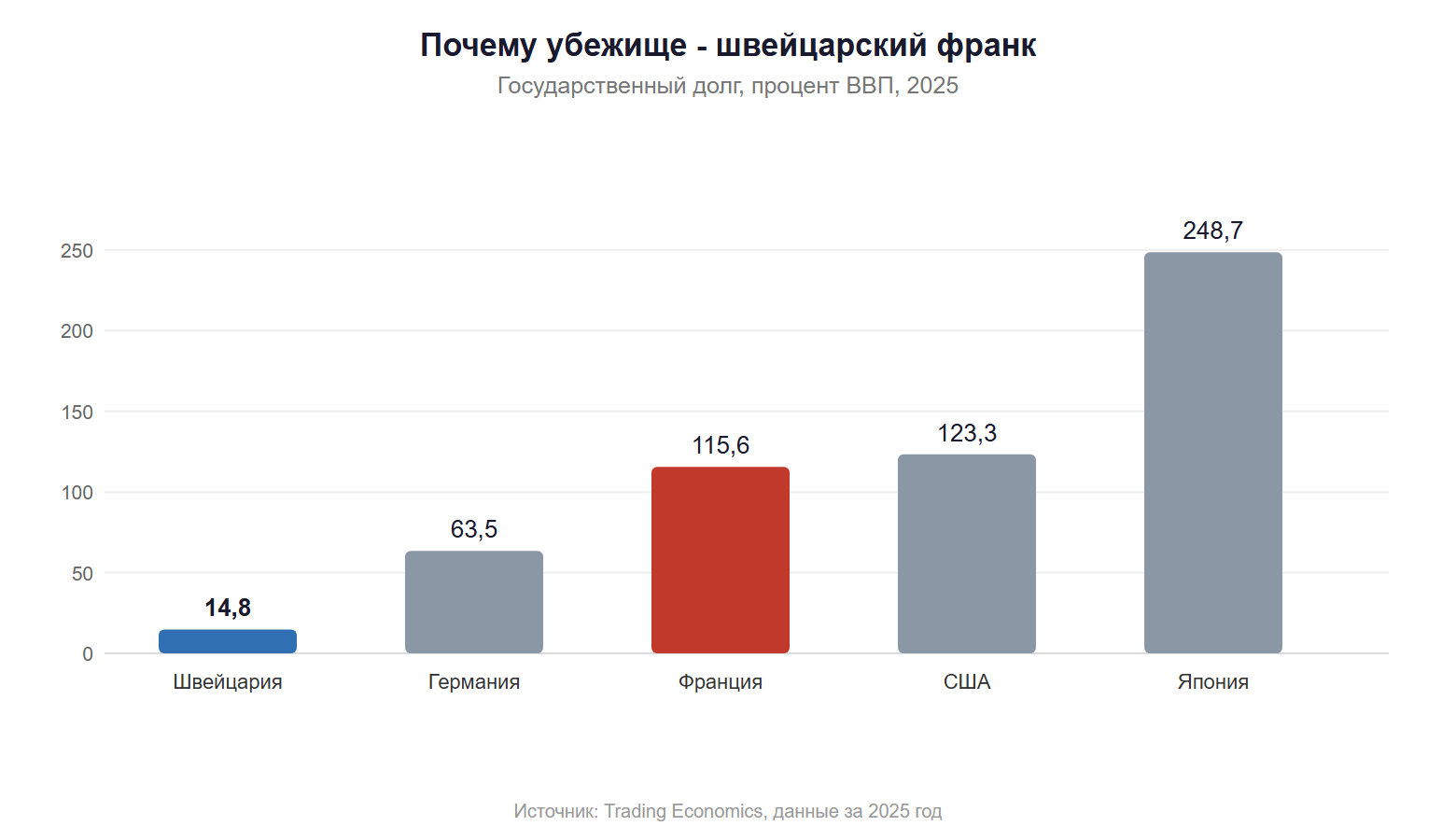 Государственный долг к ВВП Швейцарии Германии Франции США и Японии в 2025 году