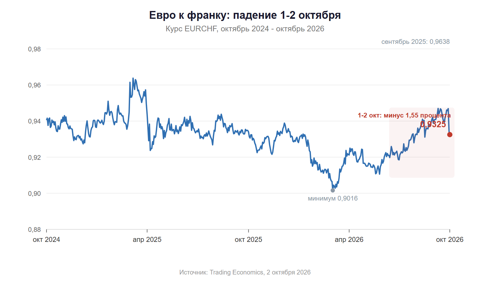 Курс евро к швейцарскому франку падение 1 и 2 октября 2026