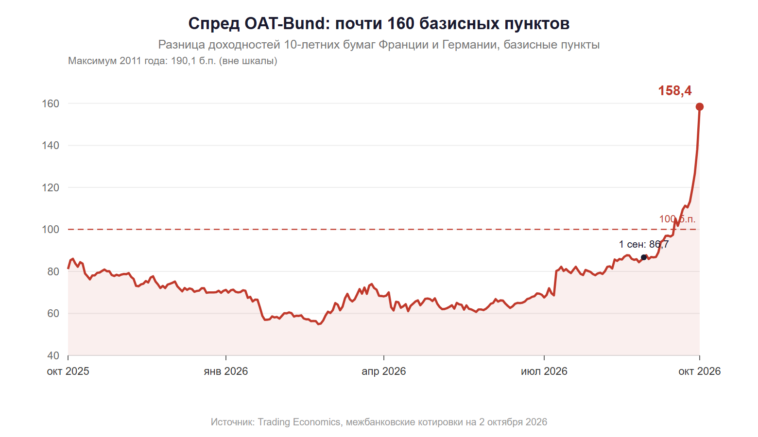 Спред OAT Bund десять лет октябрь 2025 октябрь 2026 рост до 158 пунктов