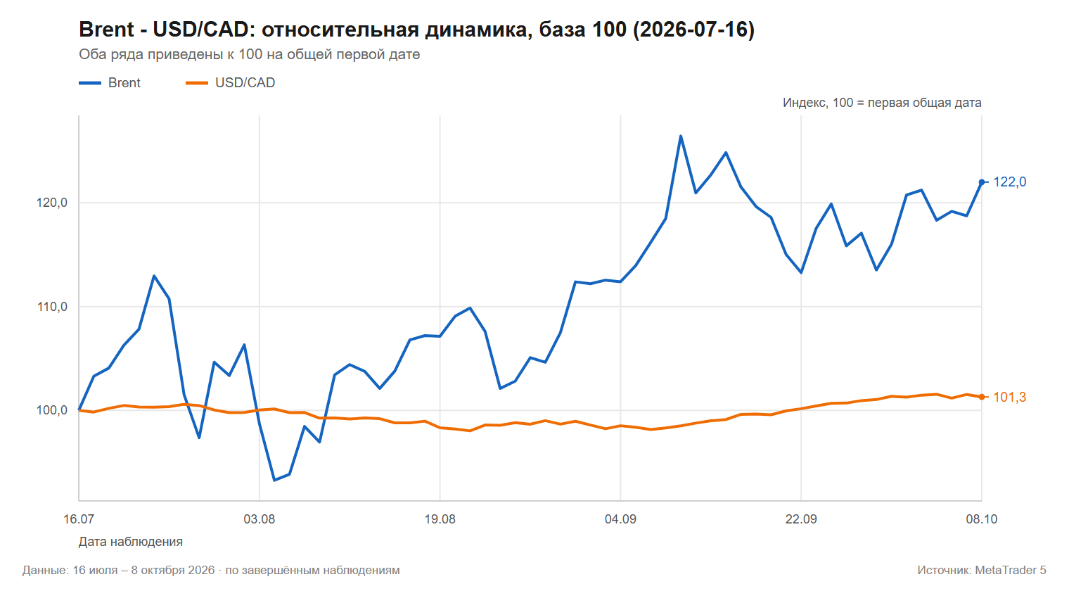 Brent USD CAD относительная динамика база 100 2026 07 16 Brent USD CAD 2026 07 16 2026 10 08 MetaTrader 5