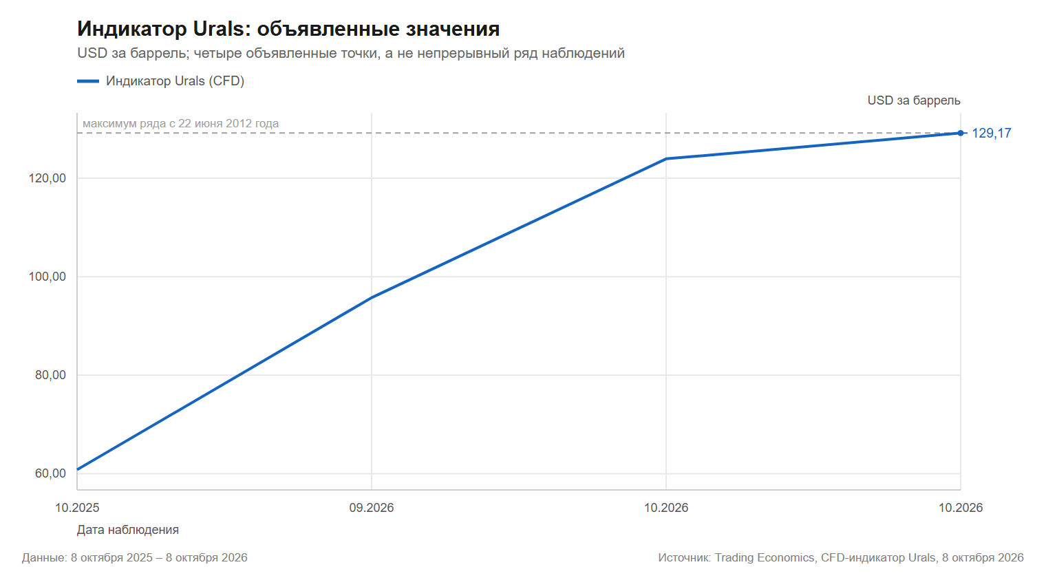 Индикатор Urals: объявленные значения: значения индикатора в USD за баррель на объявленные даты, Trading Economics