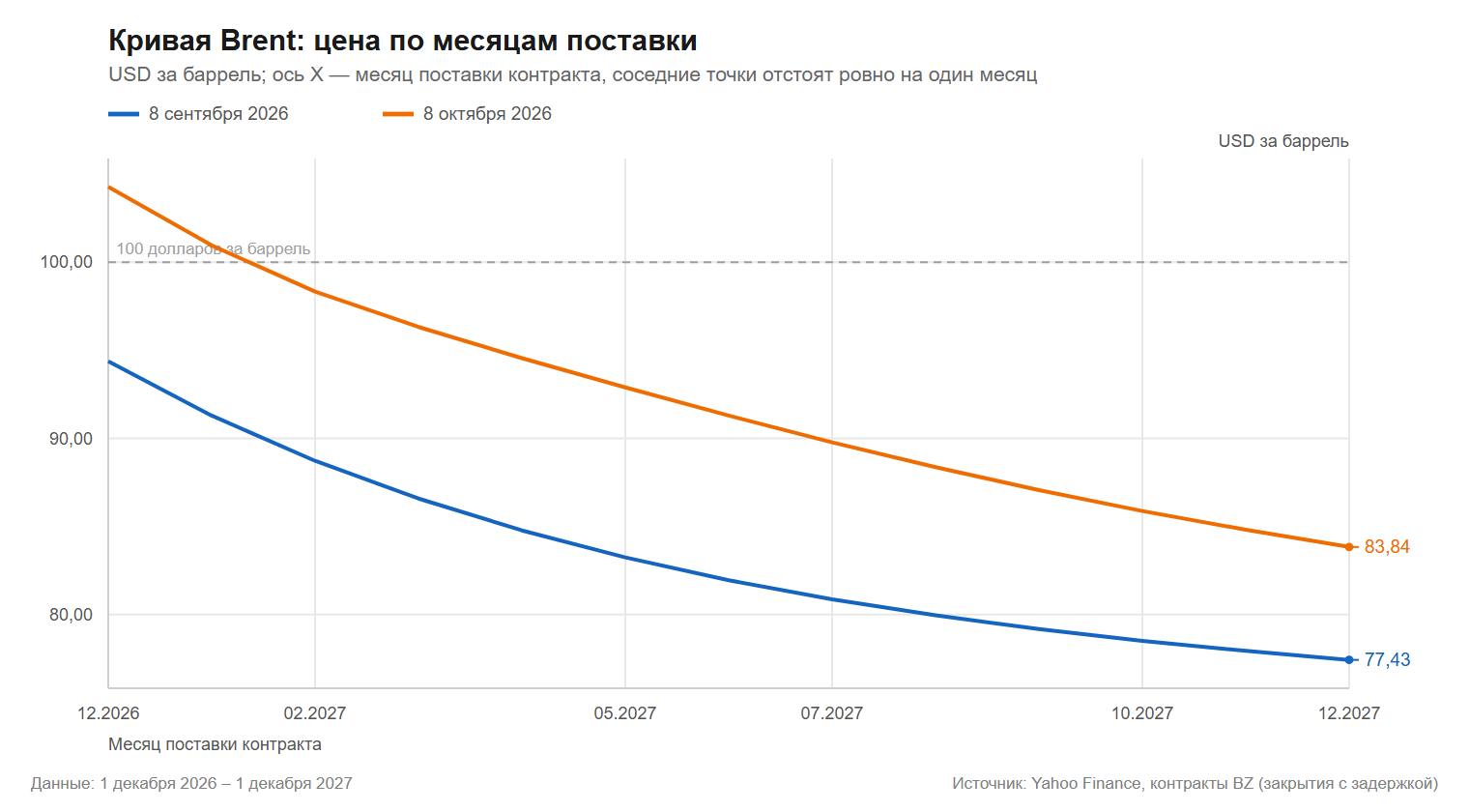 Кривая Brent по месяцам поставки: цены контрактов с декабря 2026 по декабрь 2027 года на 8 сентября и 8 октября 2026 года, Yahoo Finance