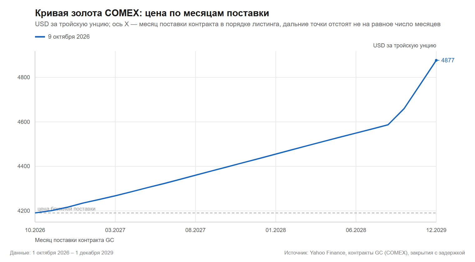 Кривая фьючерсов на золото COMEX: цены контрактов GC с поставкой с октября 2026 по декабрь 2029 года на 9 октября 2026 года в долларах за тройскую унцию, Yahoo Finance