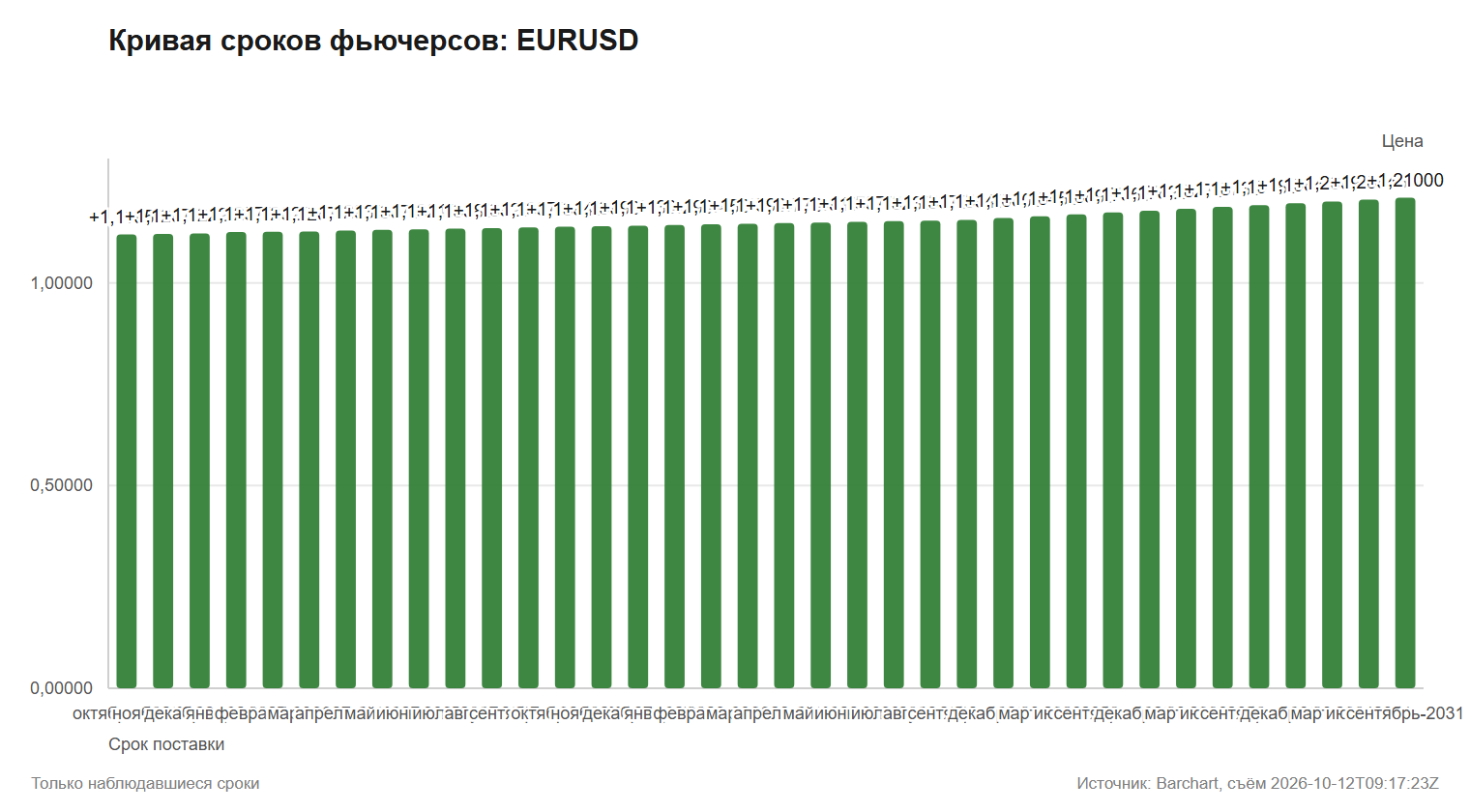 Кривая сроков фьючерсов EURUSD цены сроков поставки источник Barchart