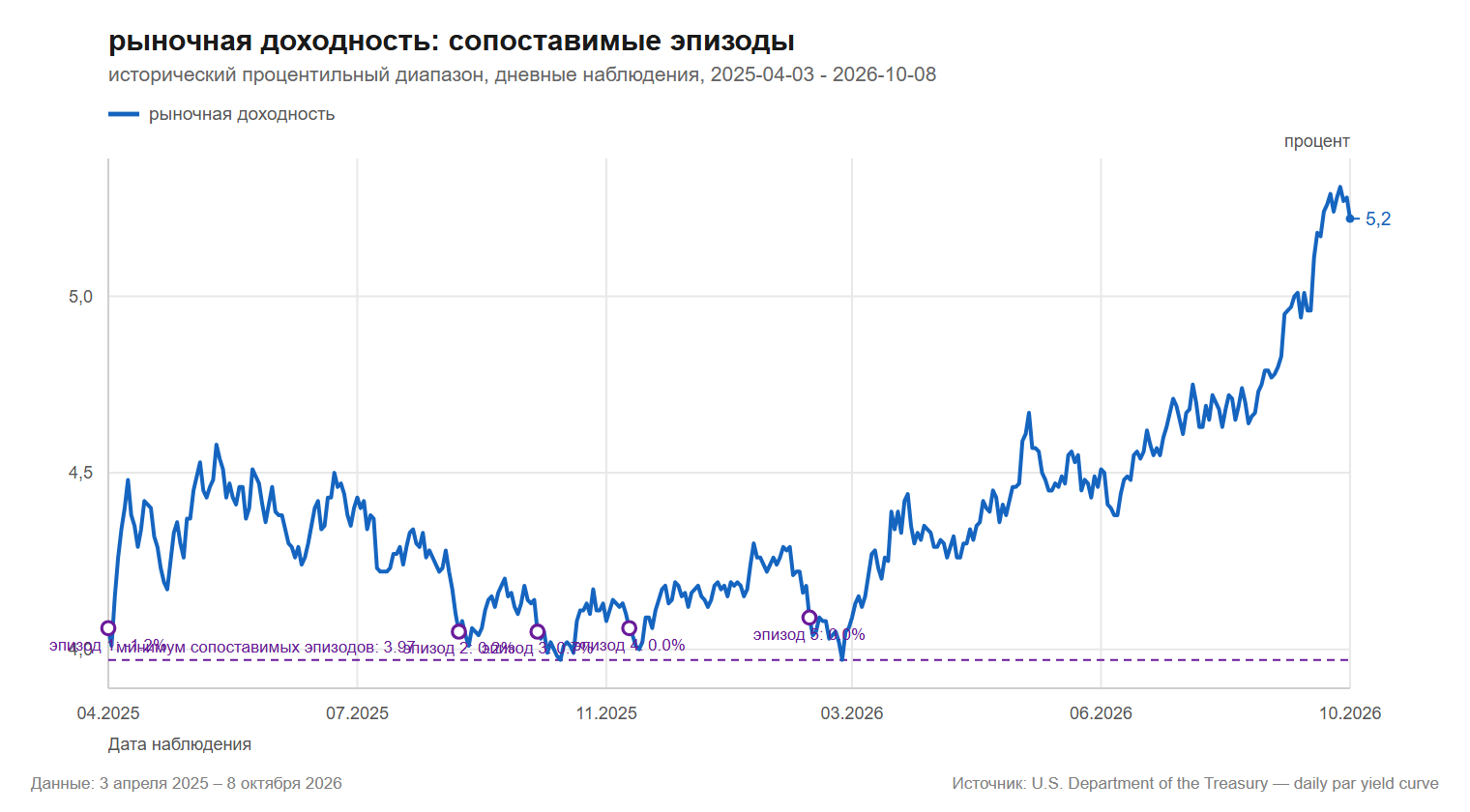 рыночная доходность сопоставимые эпизоды U S Treasury daily par yield curve 10 year 2025 04 03 2026 10 08 U S Department of the Treasury daily par yield curve