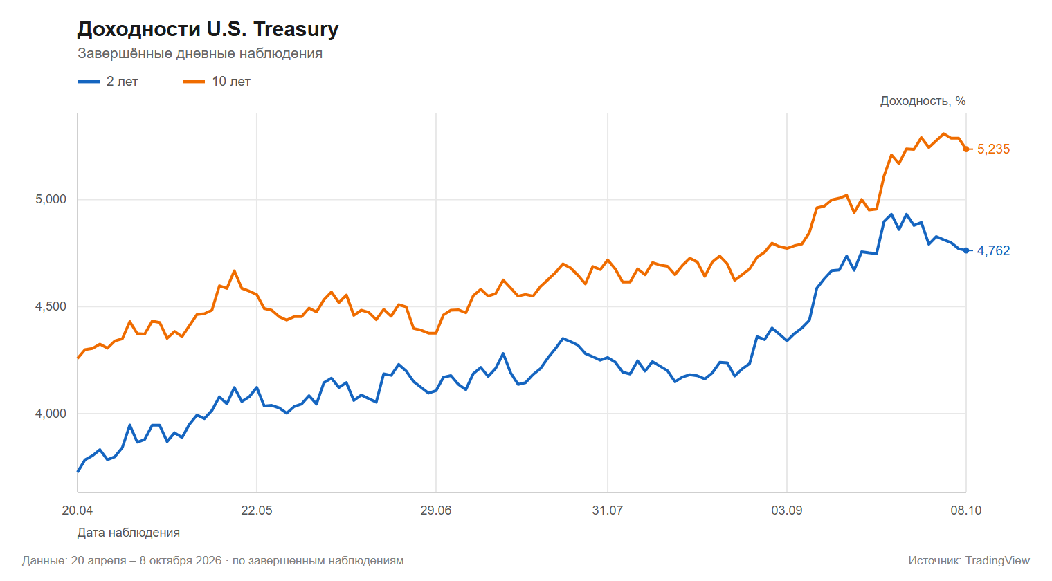 Доходности U S Treasury 2 лет 10 лет 2026 04 20 2026 10 08 TradingView