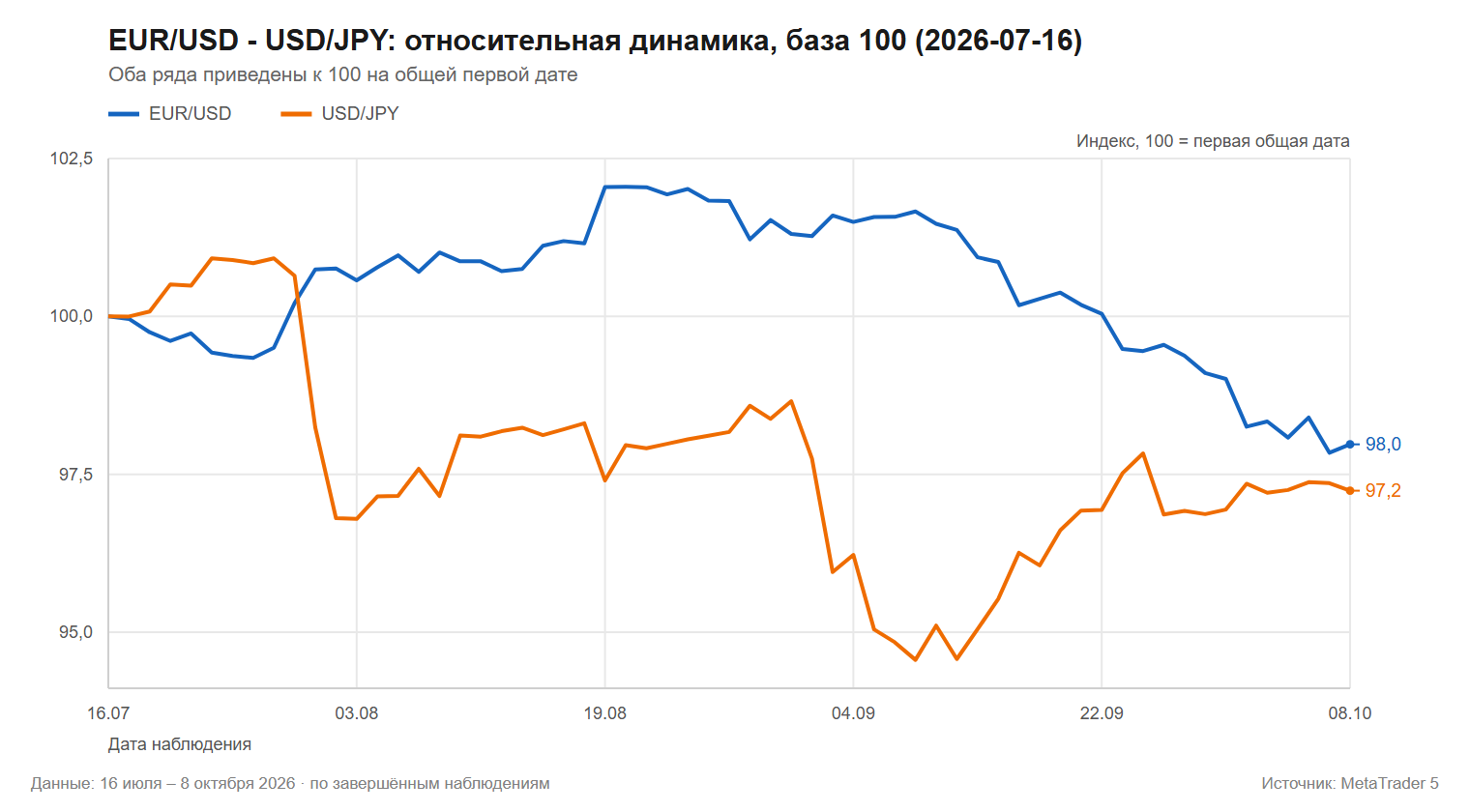 EUR USD USD JPY относительная динамика база 100 2026 07 16 EUR USD USD JPY 2026 07 16 2026 10 08 MetaTrader 5