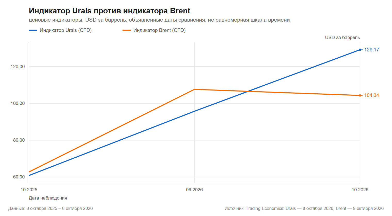 Индикатор Urals против индикатора Brent: значения индикатора в USD за баррель на объявленные даты, Trading Economics