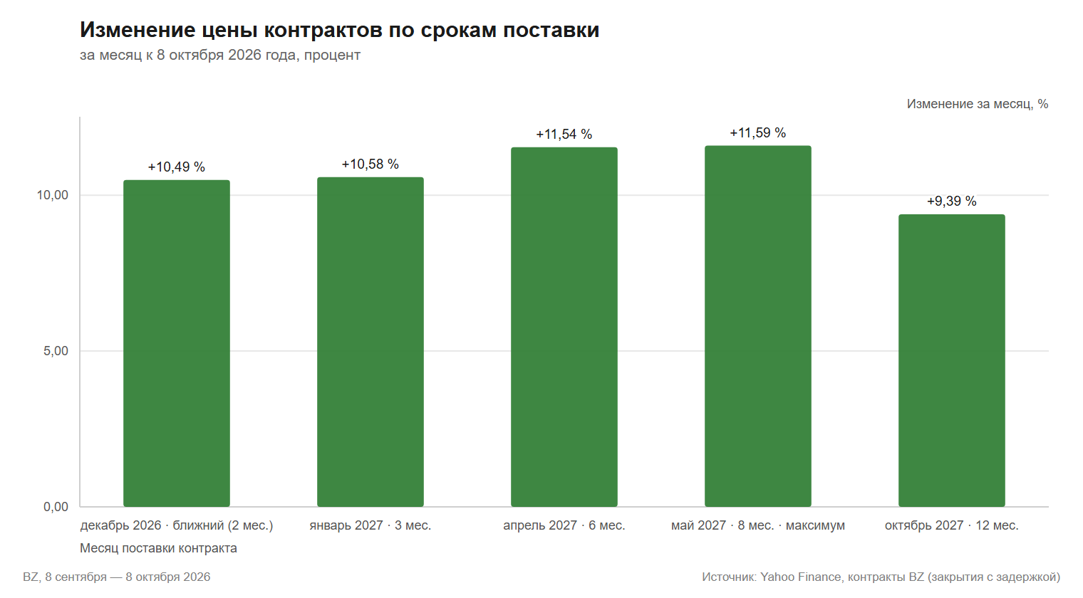 Изменение цены контрактов Brent по срокам поставки за месяц к 8 октября 2026 года, в процентах, Yahoo Finance