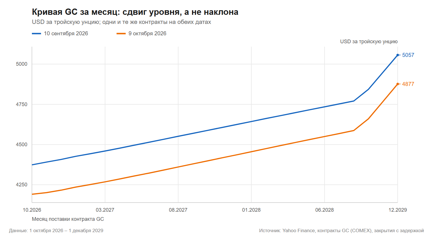 Кривая фьючерсов на золото COMEX на 10 сентября и 9 октября 2026 года: те же контракты GC за месяц подешевели почти параллельно