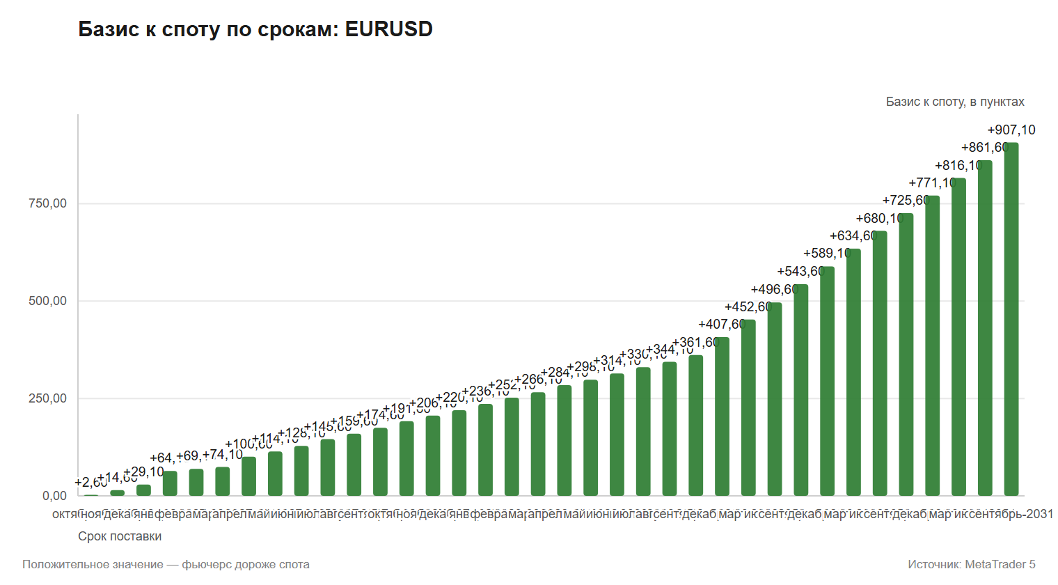 Базис фьючерсов EURUSD к споту по срокам поставки в пунктах источник MetaTrader 5
