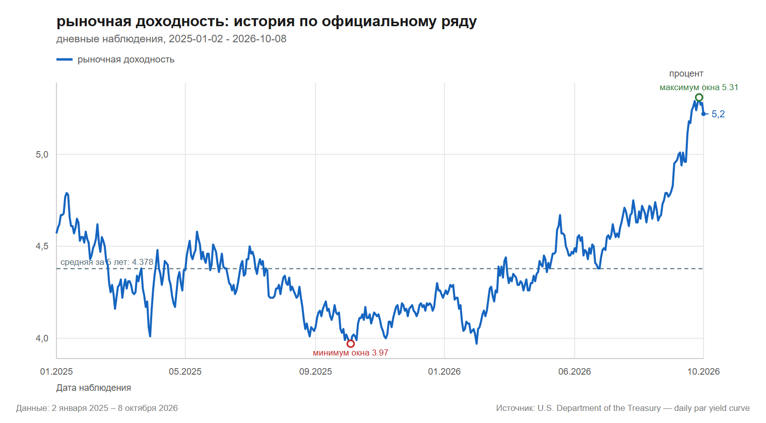 рыночная доходность история по официальному ряду U S Treasury daily par yield curve 10 year 2025 01 02 2026 10 08 U S Department of the Treasury daily par yield curve