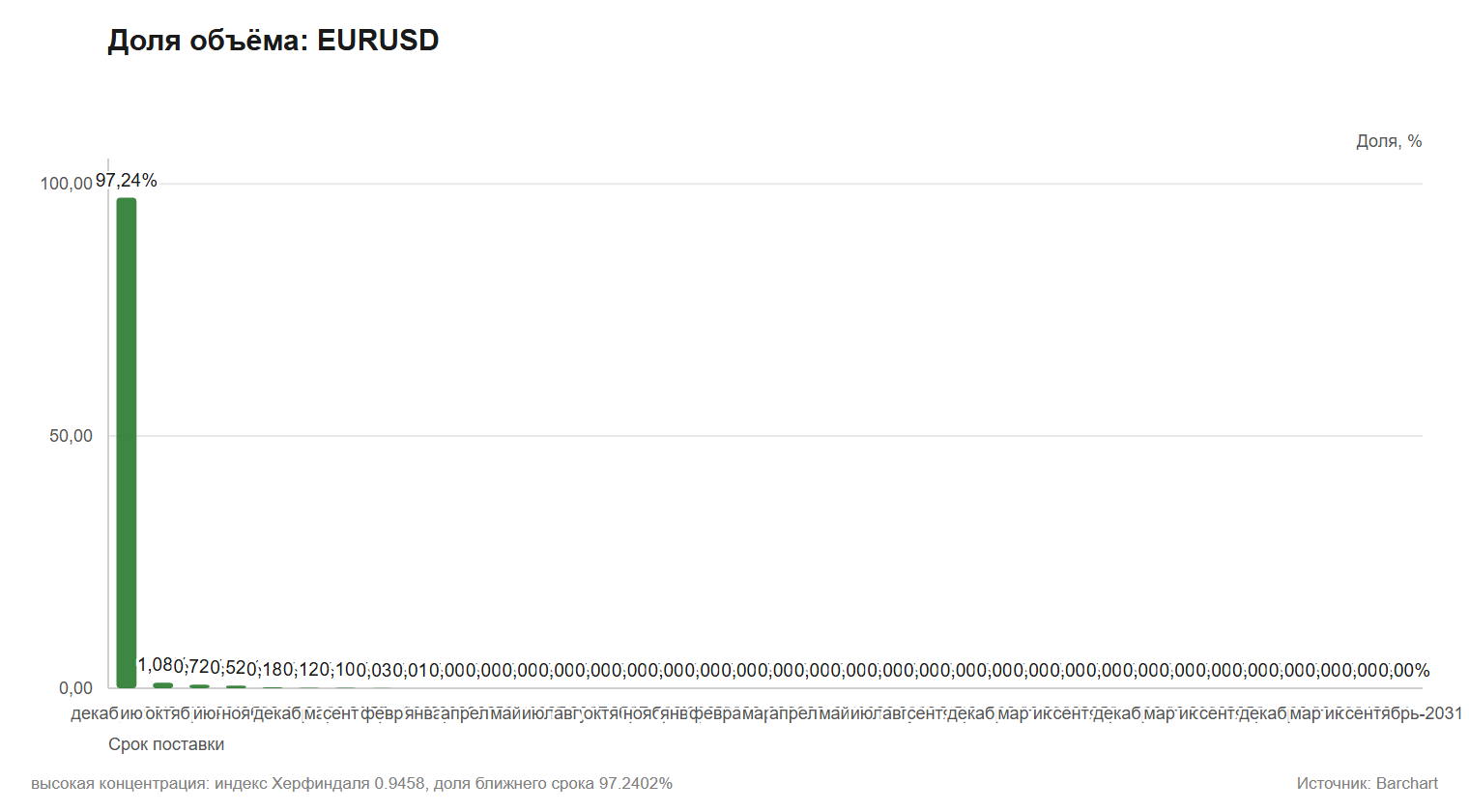 Доля объёма фьючерсов EURUSD по срокам поставки в процентах источник Barchart