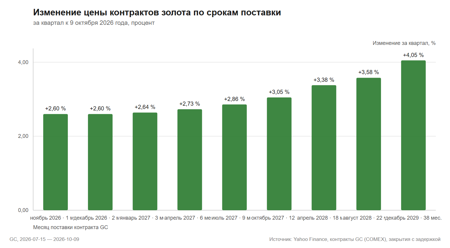 Изменение цены контрактов золота GC по срокам поставки за квартал к 9 октября 2026 года, в процентах, Yahoo Finance