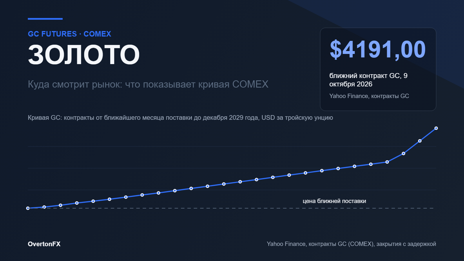 Кривая фьючерсов на золото COMEX: цены контрактов GC с поставкой с октября 2026 по декабрь 2029 года на 9 октября 2026 года в долларах за тройскую унцию, инфографика к статье о том, что дальние контракты дороже ближних из-за стоимости переноса владения, а не из-за прогноза цены