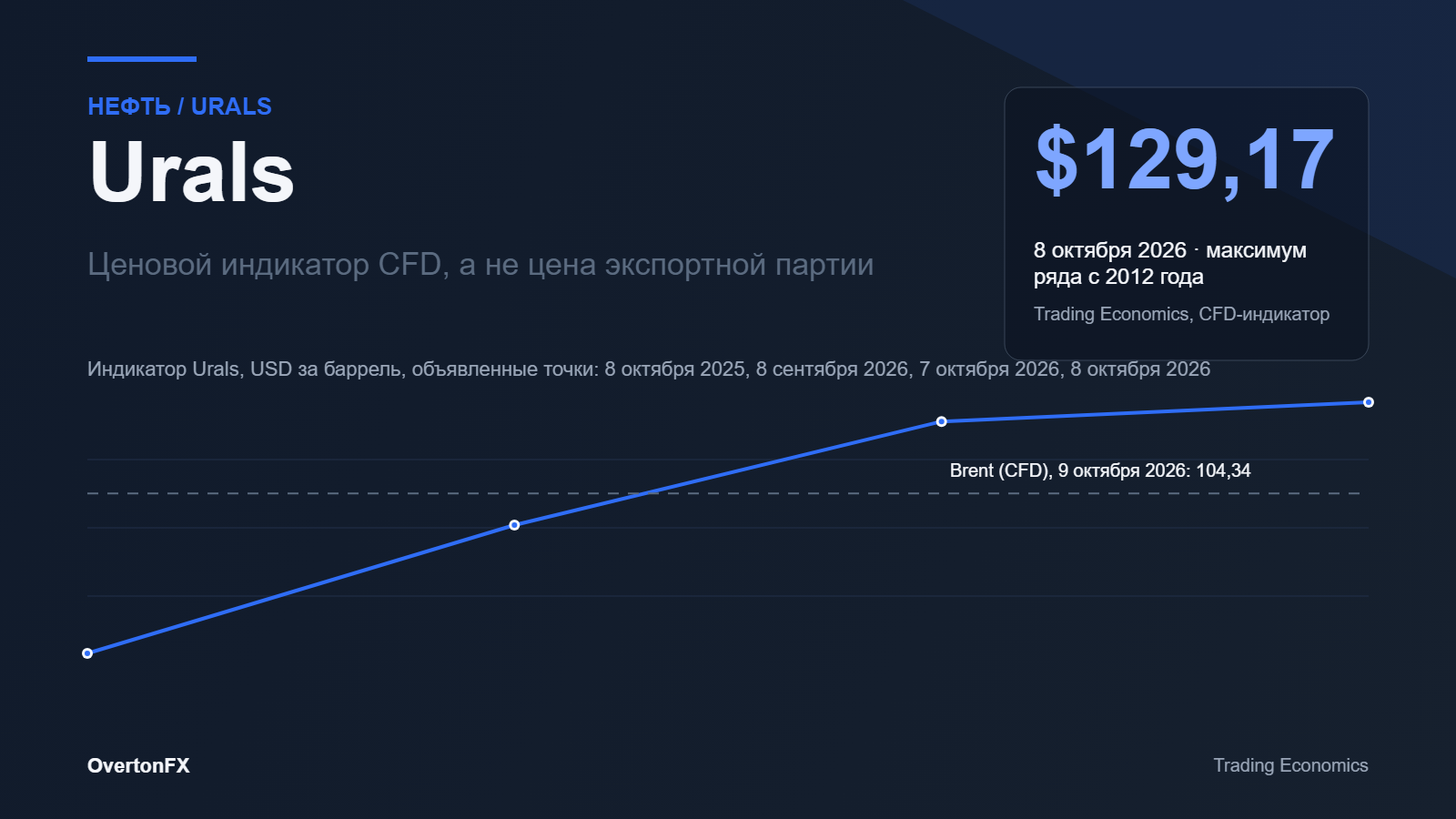 Urals: ценовой индикатор CFD на уровне 129,17 доллара за баррель против индикатора Brent, инфографика к статье о различии индикатора и цены экспортной партии