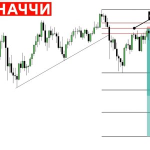 Коррекция по Фибоначчи: как правильно применять инструмент в трейдинге