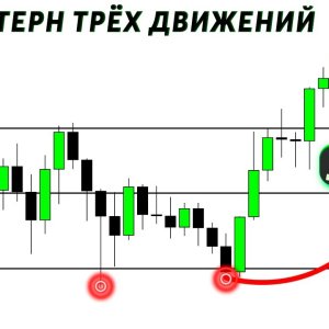 Как торговать паттерн 3Taps на графике и находить точки входа с минимальным риском