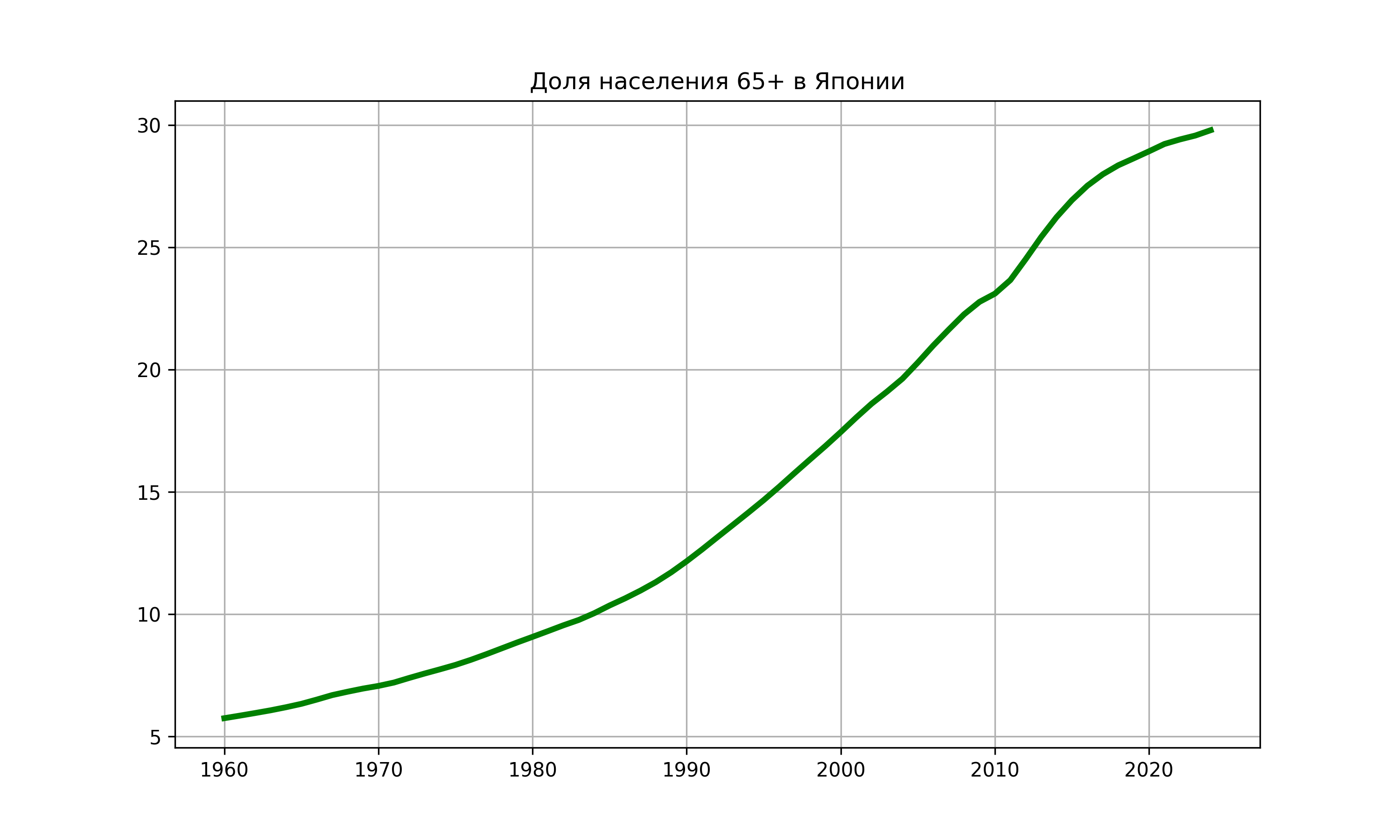 График роста доли пожилого населения Японии (65+) с 5,7% в 1960 году до 29,6% в 2023 году — наглядная иллюстрация старения нации