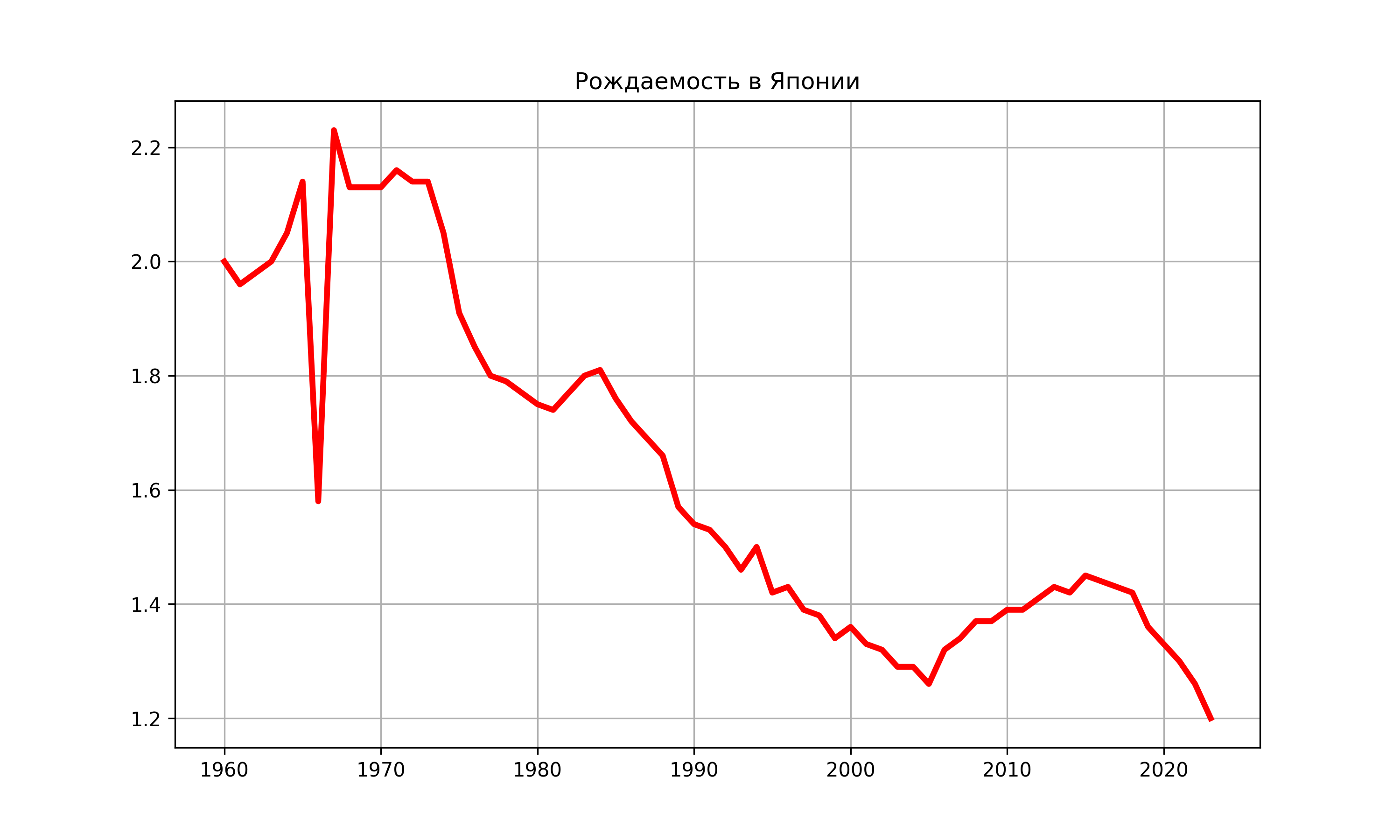 График суммарного коэффициента рождаемости Японии с 1960 по 2023 год — падение с 2,0 до исторического минимума 1,20