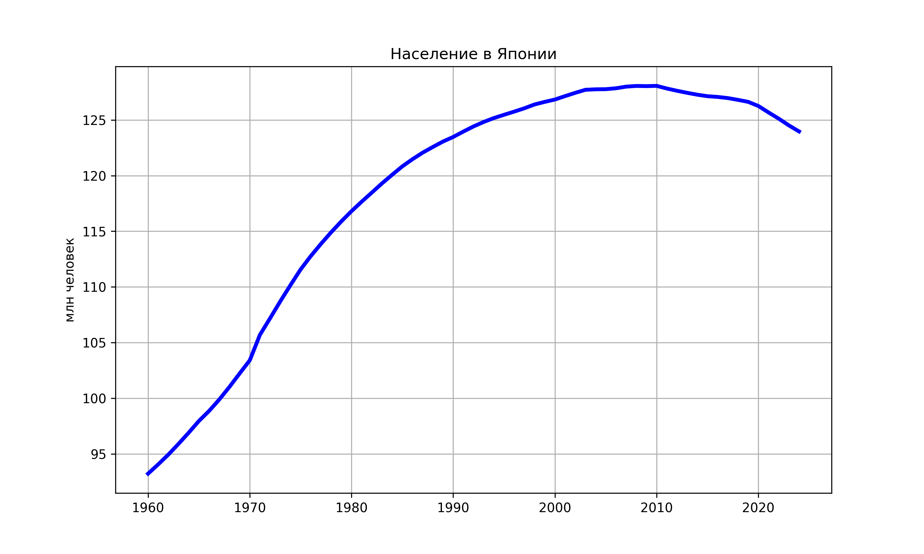 График динамики населения Японии с 1960 по 2023 год — рост от 93,2 млн до пика в 128 млн и последующее снижение до 124,5 млн